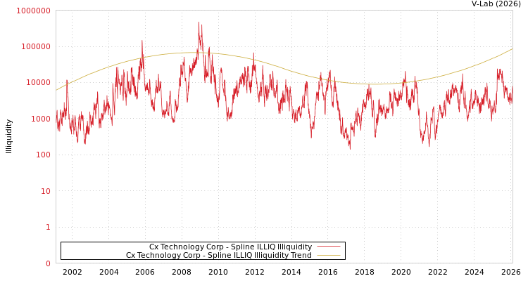 graph of Cx Technology Corp ILLIQ-SMEM