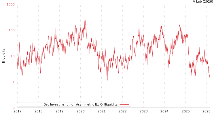 graph of Dsc Investment Inc ILLIQ-AMEM