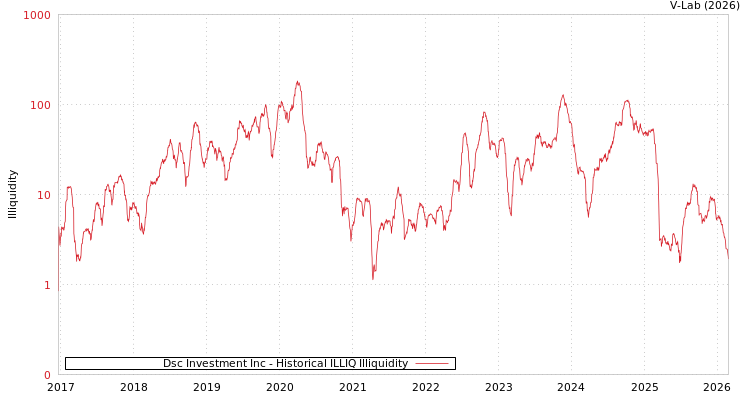 graph of Dsc Investment Inc ILLIQ-HIST