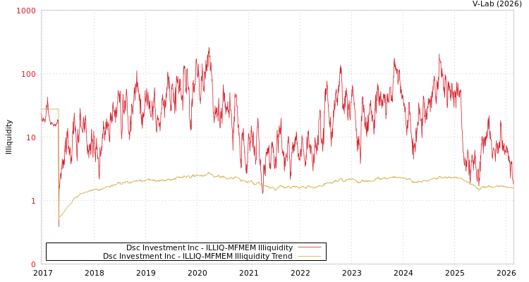 graph of Dsc Investment Inc ILLIQ-MFMEM