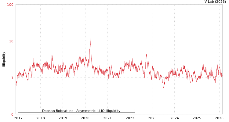 graph of Doosan Bobcat Inc ILLIQ-AMEM