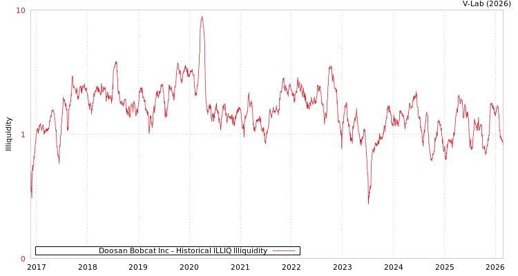 graph of Doosan Bobcat Inc ILLIQ-HIST
