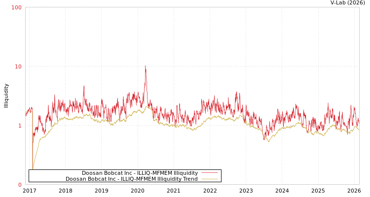 graph of Doosan Bobcat Inc ILLIQ-MFMEM