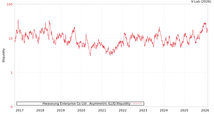 graph of Hwaseung Enterprise Co Ltd ILLIQ-AMEM