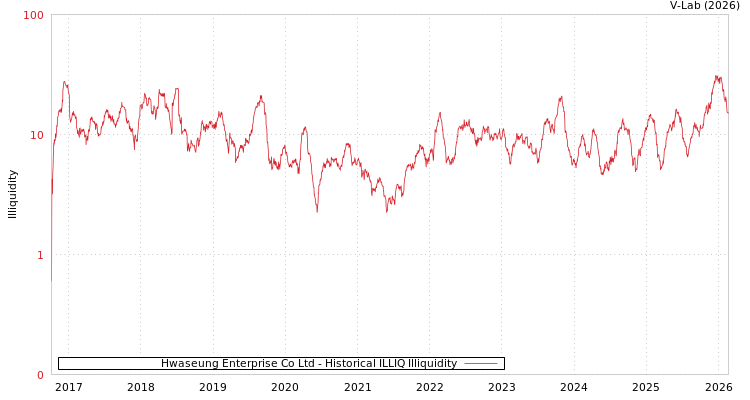 graph of Hwaseung Enterprise Co Ltd ILLIQ-HIST