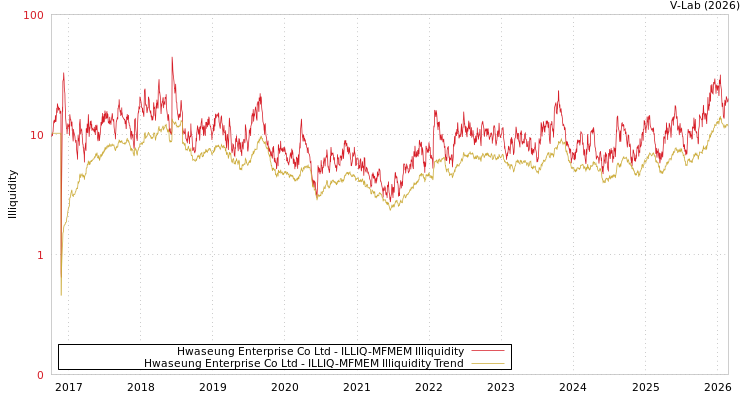 graph of Hwaseung Enterprise Co Ltd ILLIQ-MFMEM