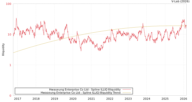 graph of Hwaseung Enterprise Co Ltd ILLIQ-SMEM