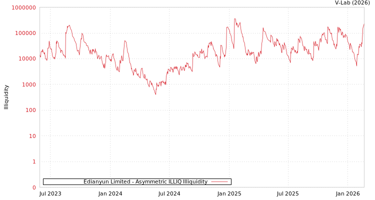 graph of Edianyun Limited ILLIQ-AMEM