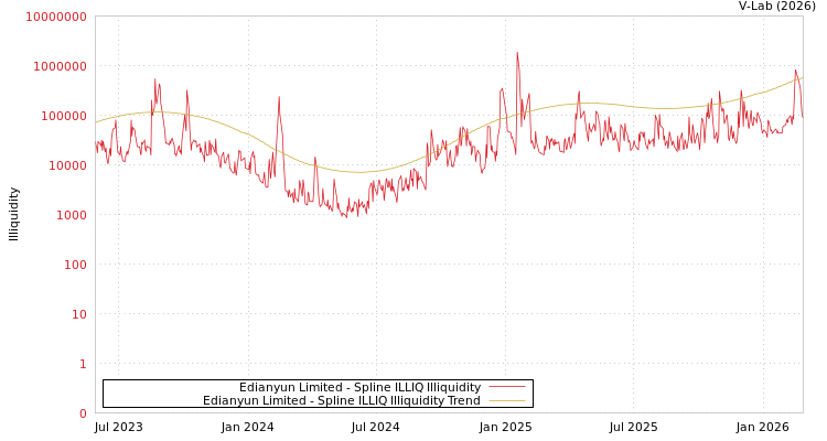 graph of Edianyun Limited ILLIQ-SMEM