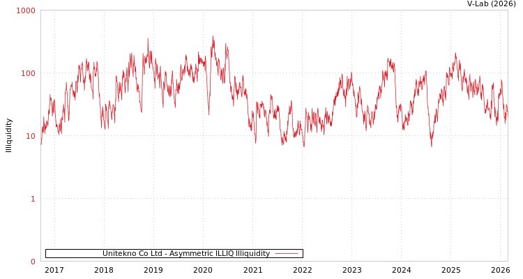 graph of Unitekno Co Ltd ILLIQ-AMEM