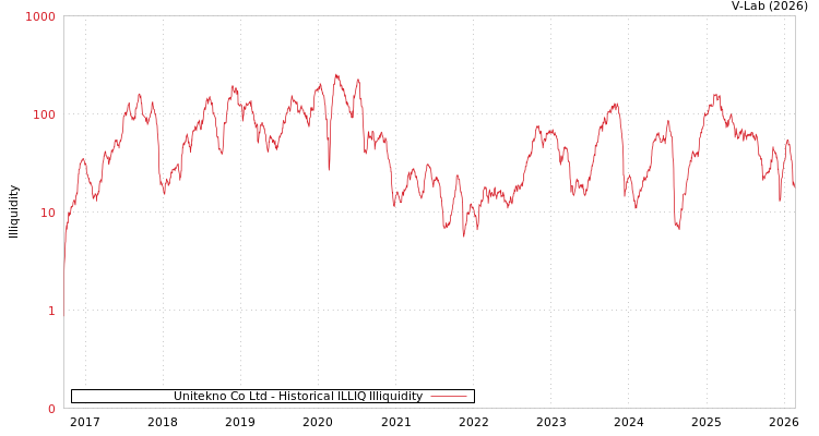graph of Unitekno Co Ltd ILLIQ-HIST