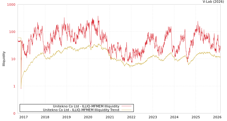 graph of Unitekno Co Ltd ILLIQ-MFMEM