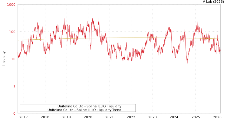 graph of Unitekno Co Ltd ILLIQ-SMEM