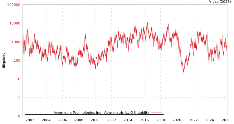 graph of Avermedia Technologies Inc ILLIQ-AMEM
