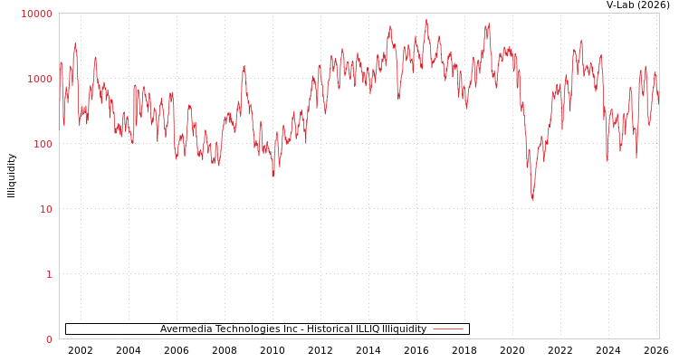 graph of Avermedia Technologies Inc ILLIQ-HIST