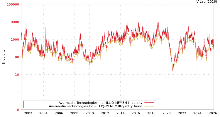 graph of Avermedia Technologies Inc ILLIQ-MFMEM