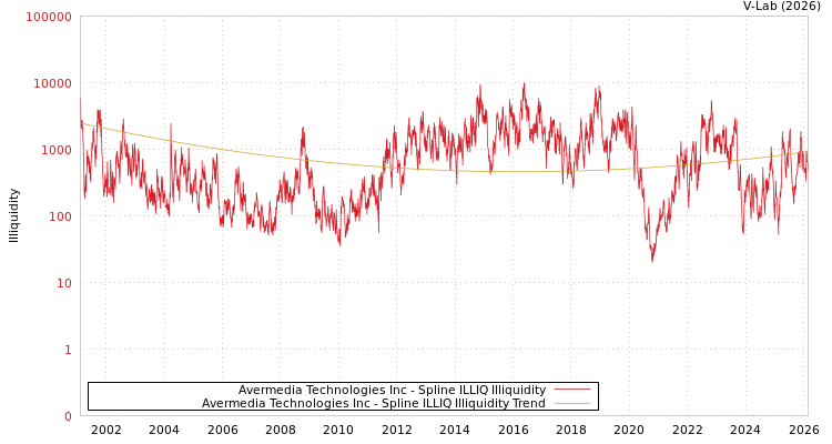 graph of Avermedia Technologies Inc ILLIQ-SMEM