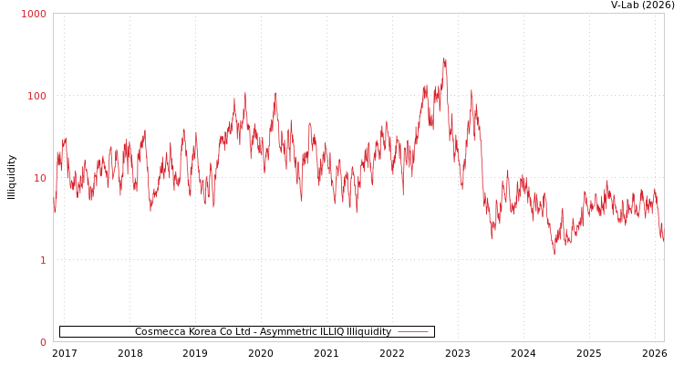 graph of Cosmecca Korea Co Ltd ILLIQ-AMEM