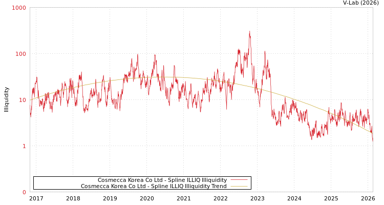 graph of Cosmecca Korea Co Ltd ILLIQ-SMEM