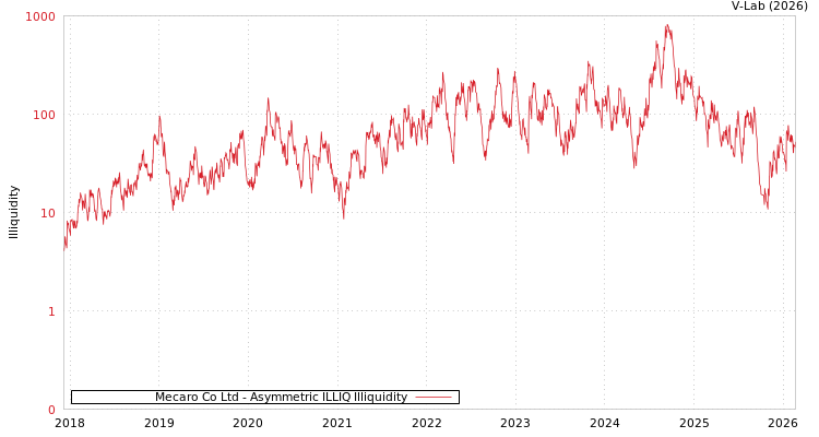 graph of Mecaro Co Ltd ILLIQ-AMEM