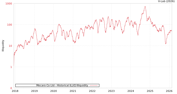 graph of Mecaro Co Ltd ILLIQ-HIST