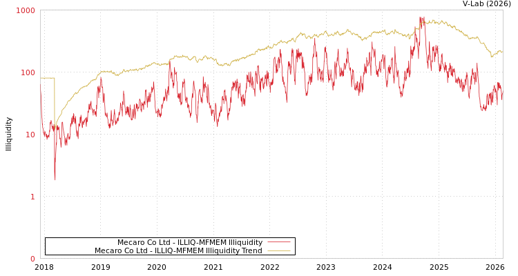 graph of Mecaro Co Ltd ILLIQ-MFMEM