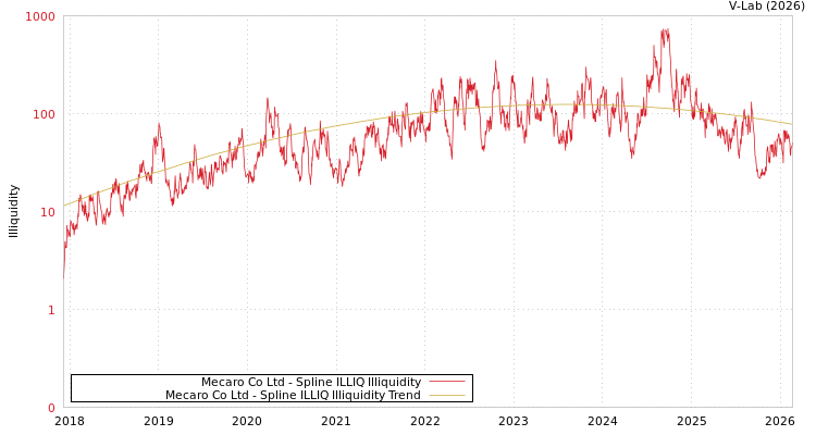 graph of Mecaro Co Ltd ILLIQ-SMEM