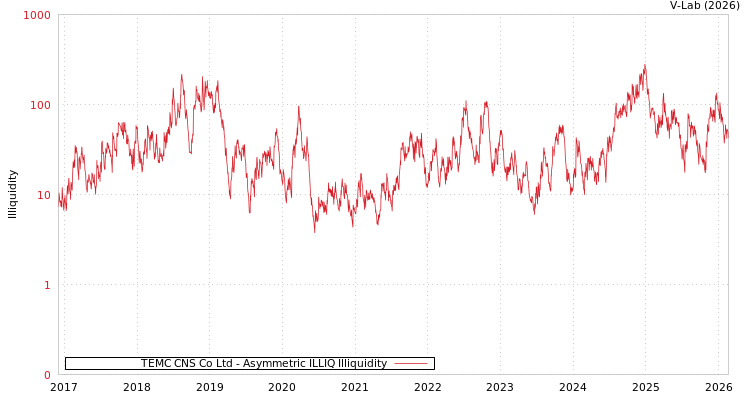 graph of TEMC CNS Co Ltd ILLIQ-AMEM