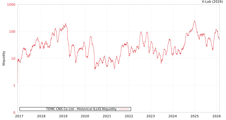 graph of TEMC CNS Co Ltd ILLIQ-HIST