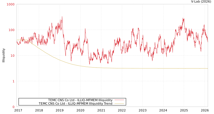 graph of TEMC CNS Co Ltd ILLIQ-MFMEM