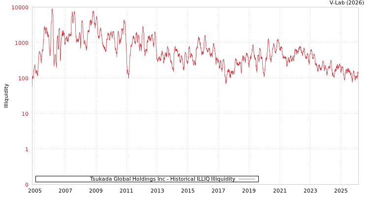 graph of Tsukada Global Holdings Inc ILLIQ-HIST