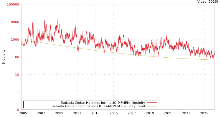 graph of Tsukada Global Holdings Inc ILLIQ-MFMEM
