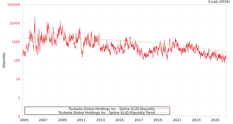 graph of Tsukada Global Holdings Inc ILLIQ-SMEM