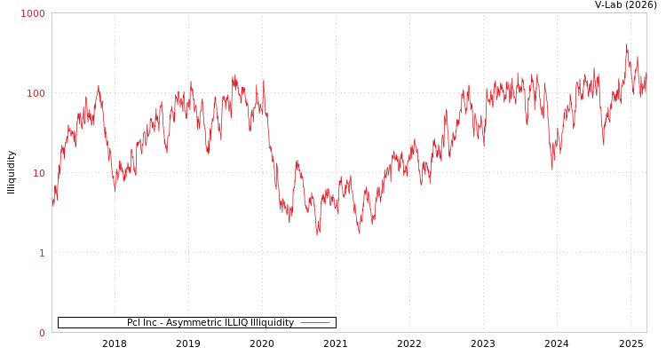 graph of Pcl Inc ILLIQ-AMEM