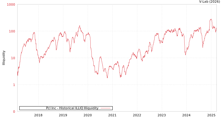 graph of Pcl Inc ILLIQ-HIST