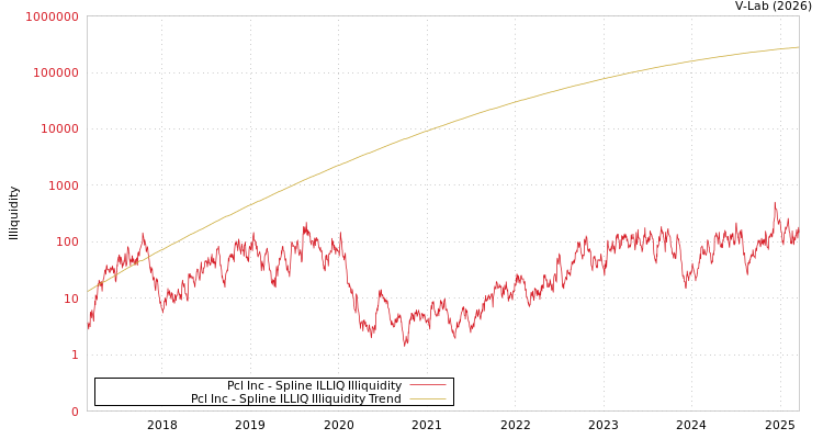 graph of Pcl Inc ILLIQ-SMEM