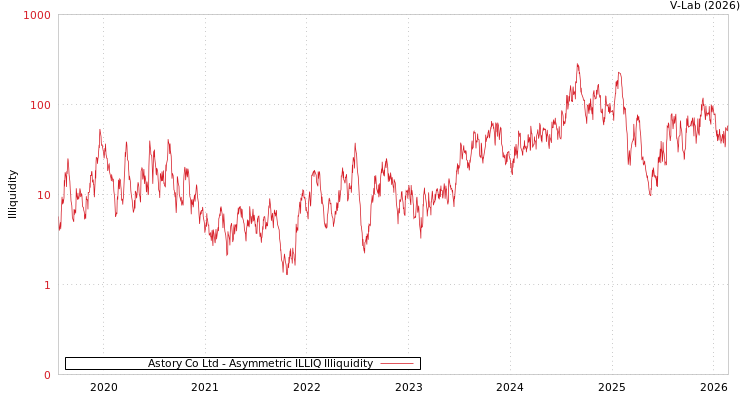 graph of Astory Co Ltd ILLIQ-AMEM
