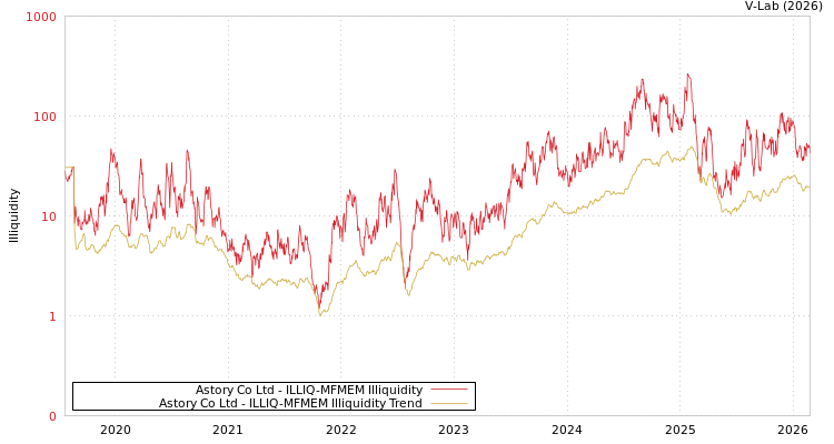 graph of Astory Co Ltd ILLIQ-MFMEM