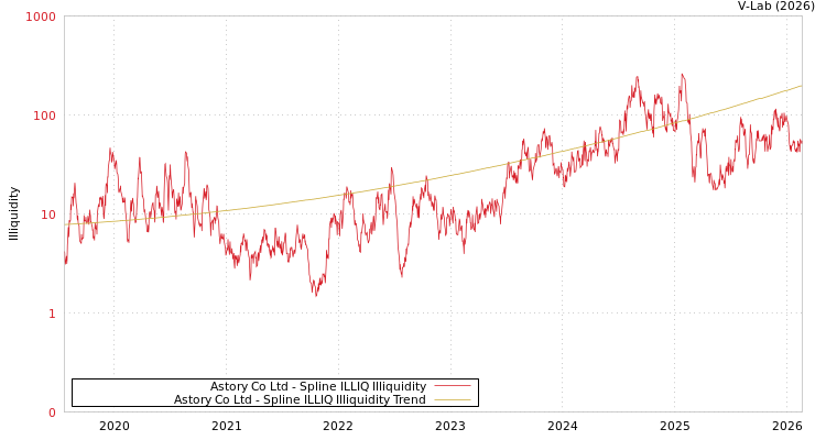 graph of Astory Co Ltd ILLIQ-SMEM