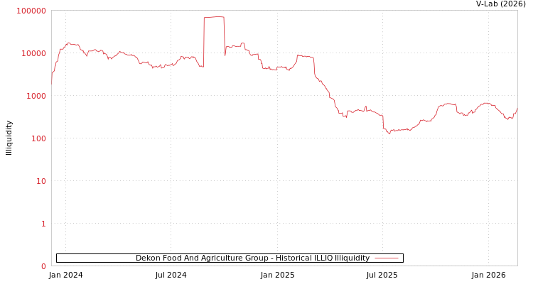 graph of Dekon Food And Agriculture Group ILLIQ-HIST