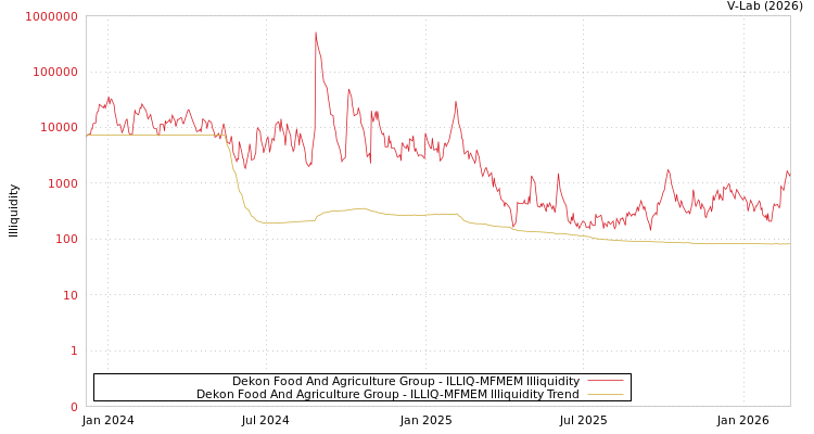 graph of Dekon Food And Agriculture Group ILLIQ-MFMEM