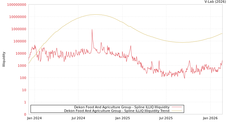 graph of Dekon Food And Agriculture Group ILLIQ-SMEM