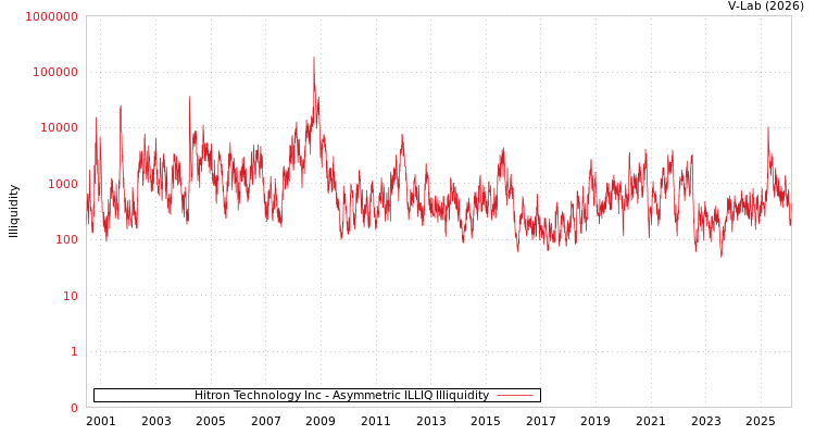 graph of Hitron Technology Inc ILLIQ-AMEM