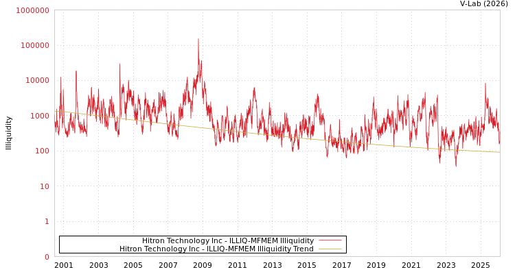 graph of Hitron Technology Inc ILLIQ-MFMEM