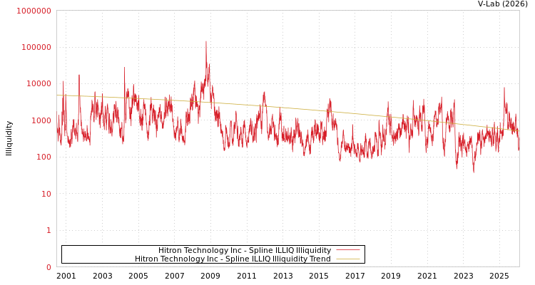 graph of Hitron Technology Inc ILLIQ-SMEM