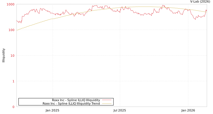 graph of Roxx Inc ILLIQ-SMEM