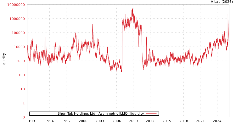 graph of Shun Tak Holdings Ltd ILLIQ-AMEM