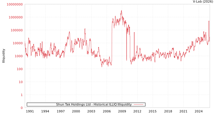 graph of Shun Tak Holdings Ltd ILLIQ-HIST