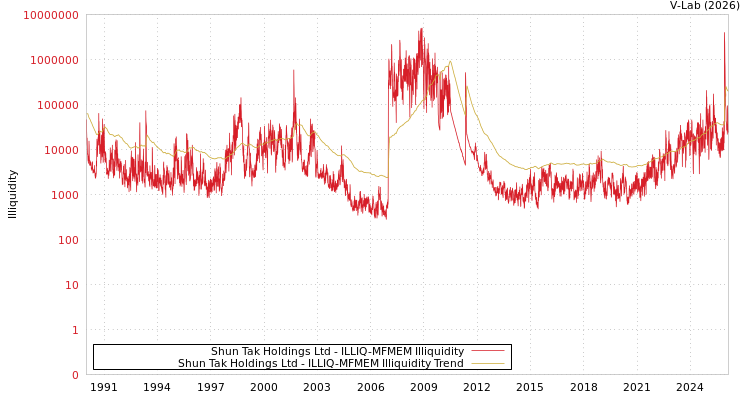 graph of Shun Tak Holdings Ltd ILLIQ-MFMEM