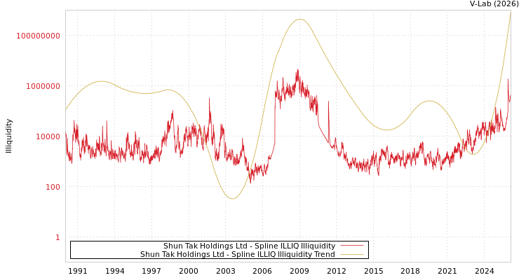 graph of Shun Tak Holdings Ltd ILLIQ-SMEM